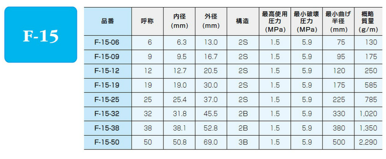 一般油圧配管用ホース F-15(低圧用) | プロショップ 脇役商品.com