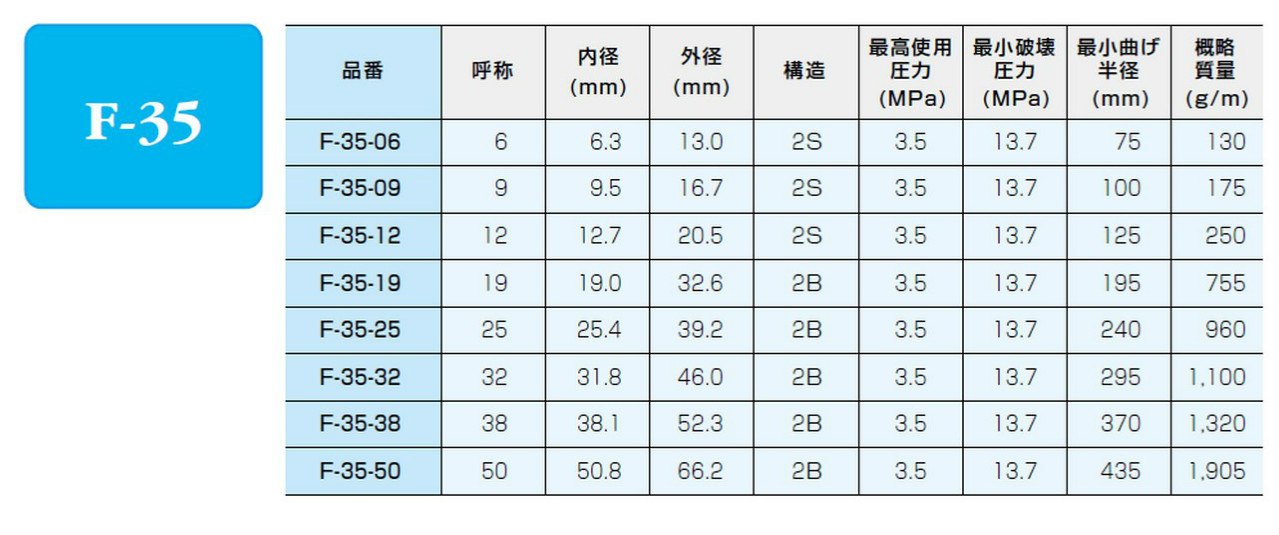 一般油圧配管用ホース F 35 低圧用 プロショップ 脇役商品 Com