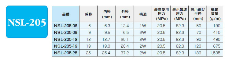 公式の店舗 GAOS  ショップハイドロリックホース 一般油圧配管用スリム耐摩耗ホース NSL-205-19 金具04 04付 長さ 20M 